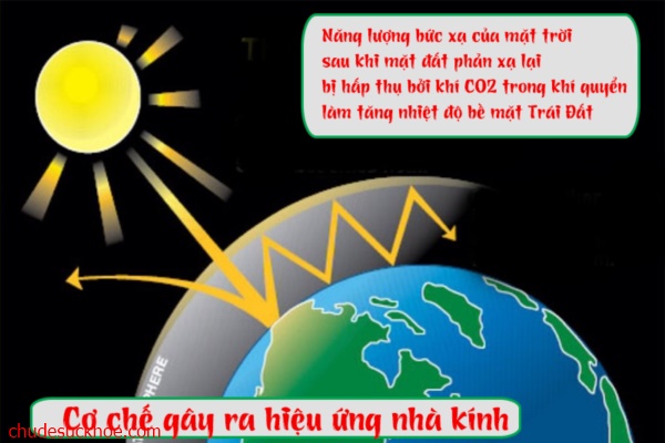 Các cách lý giải hiệu ứng nhà kính.